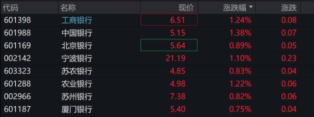 A股三大指数集体收涨 移动支付概念股走强