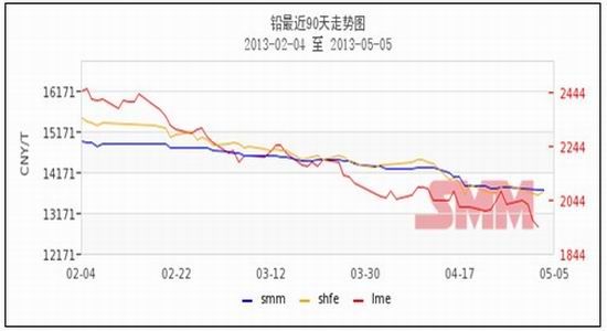 （2024年9月9日）今日沪铅期货和伦铅最新价格查询