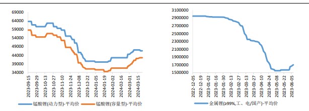基本面继续支持锂价下跌 锂矿价格稳中有降