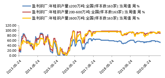 钢厂利润震荡有所修复 锰硅供需矛盾有所缓解