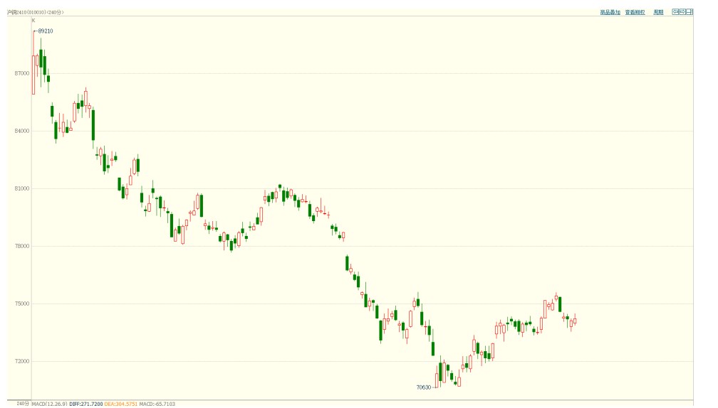 受供应短缺及库存减少驱动 沪铜价格震荡走强