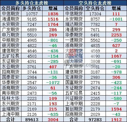 9月24日沪铜期货期货持仓龙虎榜分析：中信期货减仓5202手