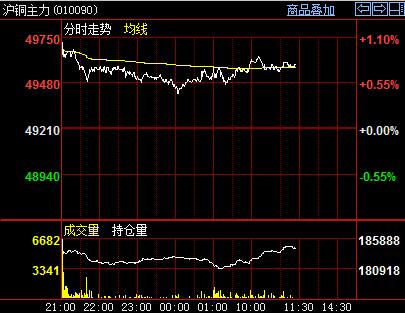 宏观和基本面形成共振 沪铜价格震荡走强