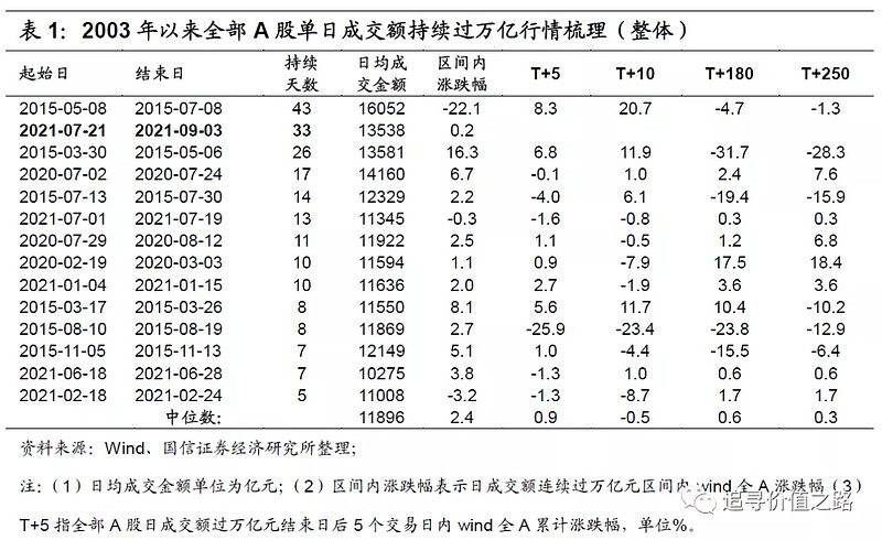 1.16万亿元 A股单日成交额创近5个月新高