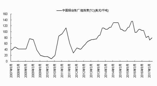国内铜市供需偏紧提振铜价 短期铜价走势偏强