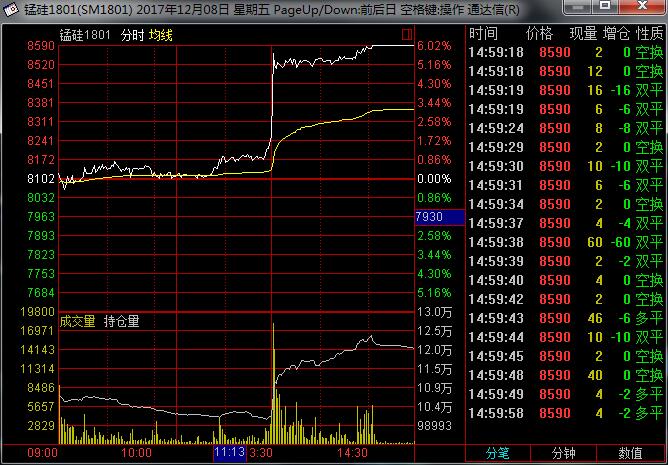 硅铁期货9月26日主力小幅下跌0.67% 收报6266.0元