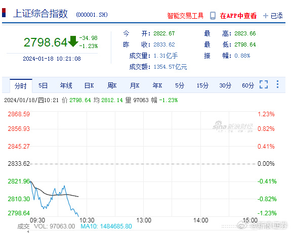中国资产再度狂飙 沪指站上3000点，收复年内全部跌幅