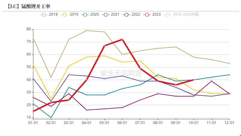碳酸锂期货盘面呈现上行走势 供需格局暂时接近平衡
