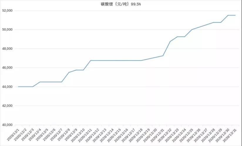 碳酸锂现货市场情绪有所好转 预计锂价震荡运行