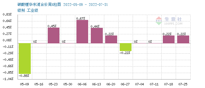 碳酸锂现货市场情绪有所好转 预计锂价震荡运行