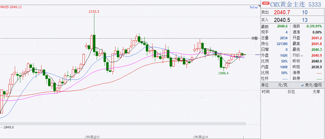 黄金价格短期震荡回调 注意节假日国际市场表现