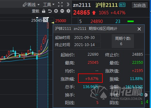需求和宏观共振带动 沪锌持续上行创阶段新高