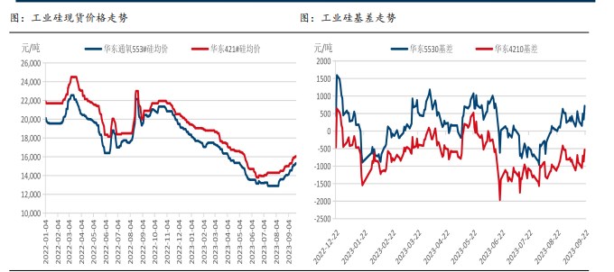 工业硅盘面价格低于成本线 持续关注停减产动态