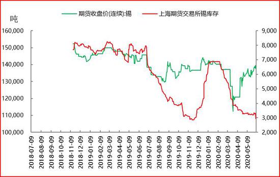 宏观以及板块共振影响下 沪锡价格震荡偏强