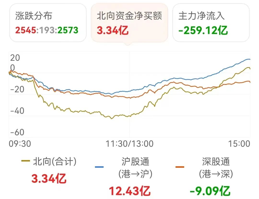 A股“假期归来”接续大涨 沪深两市3.45万亿元成交额改写历史