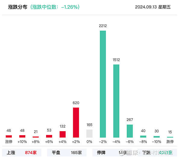 A股三大指数低位震荡 两市成交额连续3个交易日破2万亿元