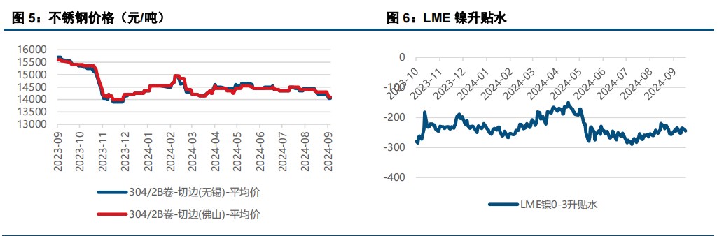 镍价基本面压力犹在 短期钢厂仍处理论亏损状态