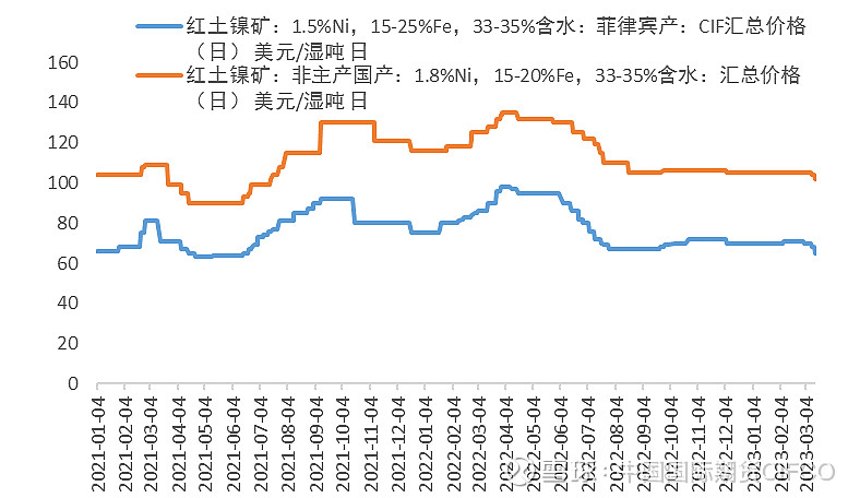 镍价基本面压力犹在 短期钢厂仍处理论亏损状态