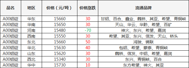 2024年10月14日今日A00铝锭(华东)价格最新行情消息