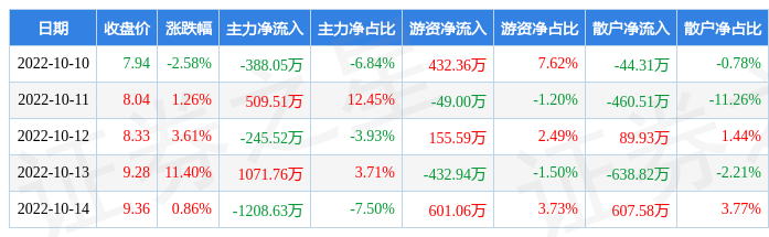 10月14日收盘沪铅期货资金流入1873.50万元