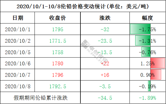 （2024年10月17日）今日沪铅期货和伦铅最新价格查询