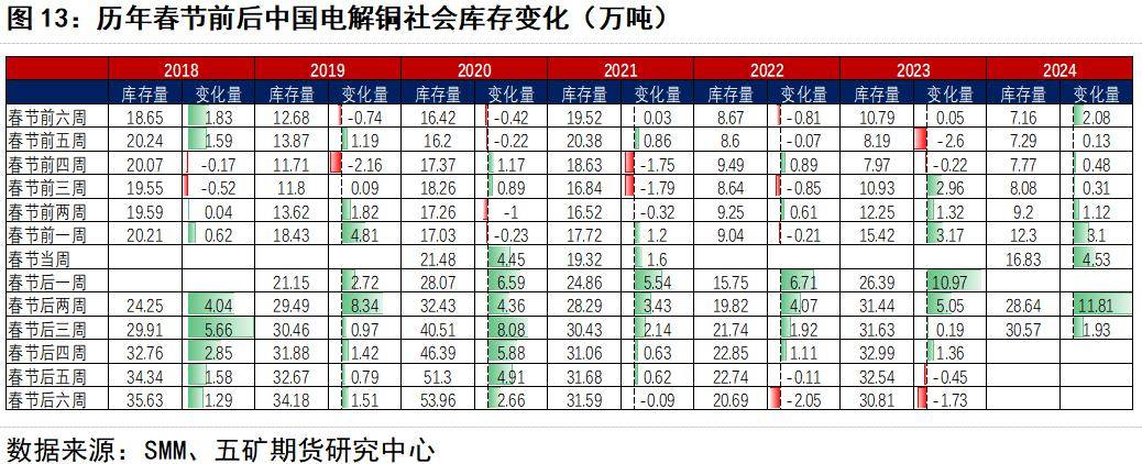 铜期货主力连续2周K线收阴 废铜替代优势降低