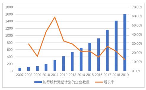 超600家公司披露相关计划 A股市场股权激励升温