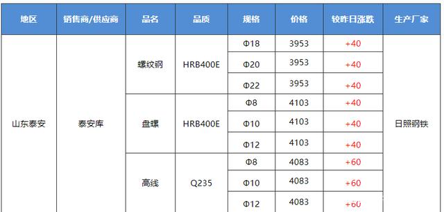（2024年10月22日）今日螺纹钢期货价格行情查询