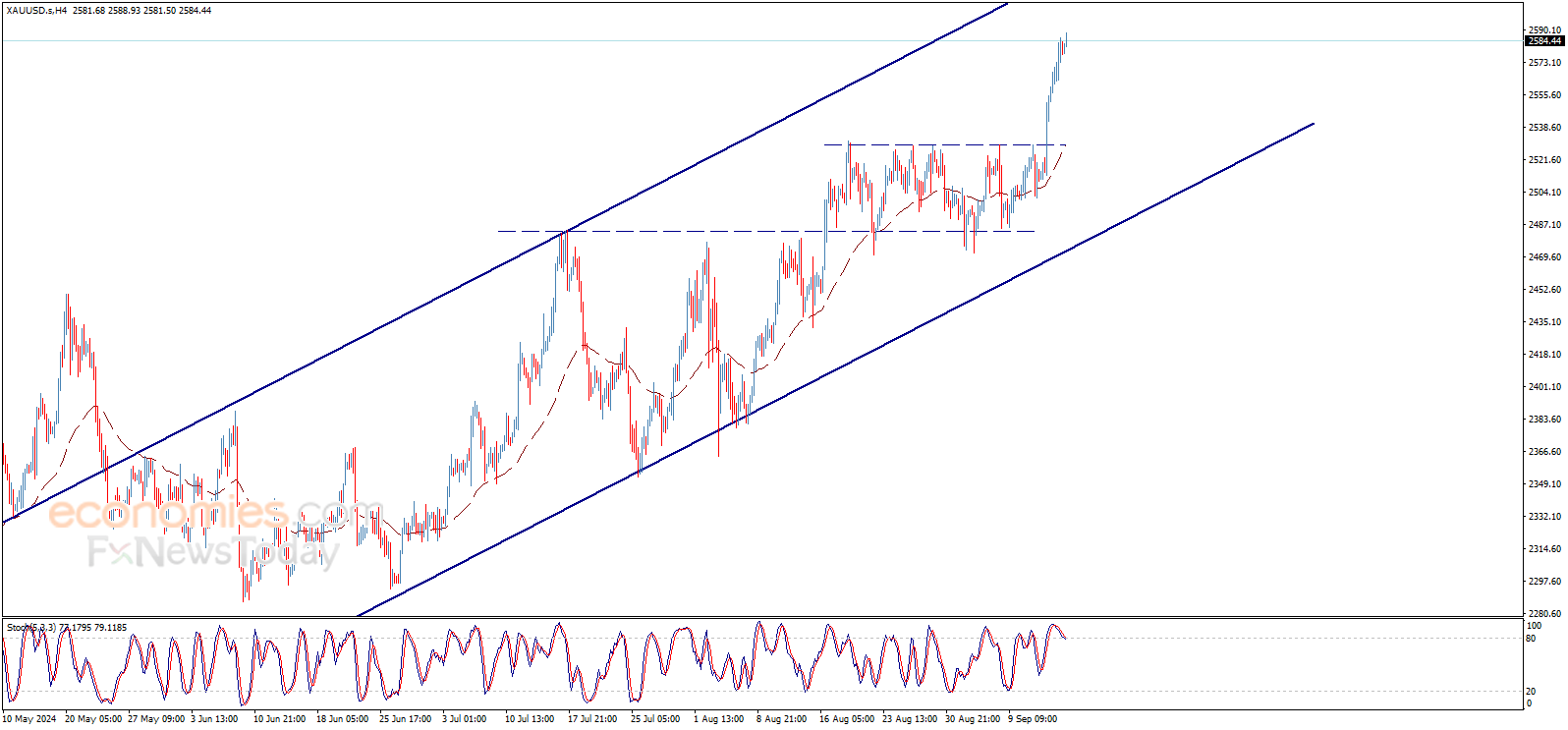 美元与黄金同步上涨 特朗普支持率上升