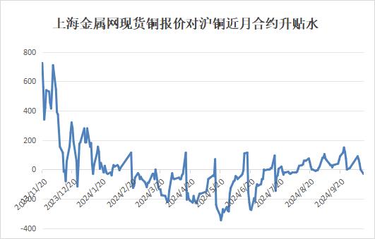 节后消费回归不强 预计短期铜价维持高位震荡