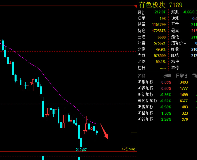 沪铝期货10月24日主力小幅上涨0.91% 收报21105.0元