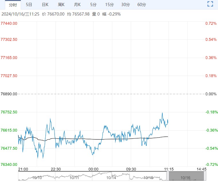 10月24日收盘沪铜期货资金流出2.97亿元
