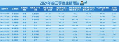 逾1600家A股公司披露三季报 超四成业绩同比增长