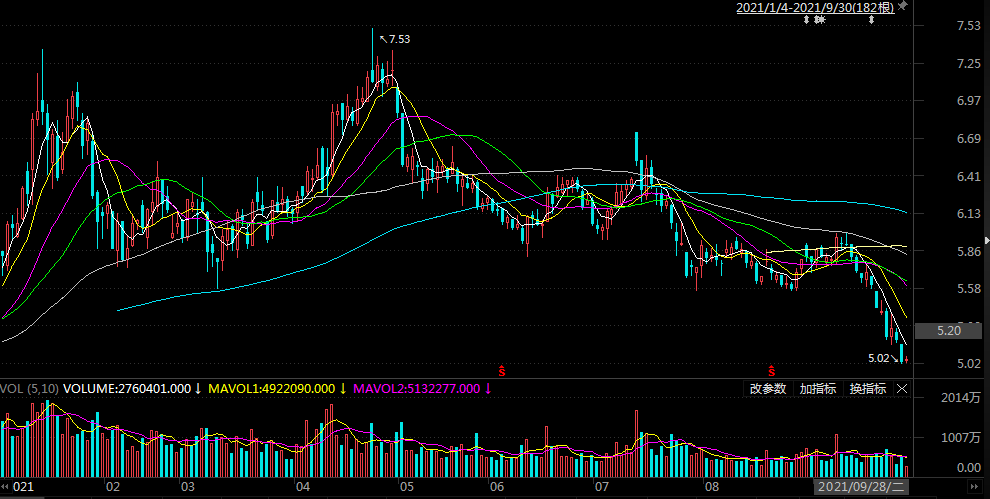 九阳股份第三季亏损7733万元 发季报股价跌6%