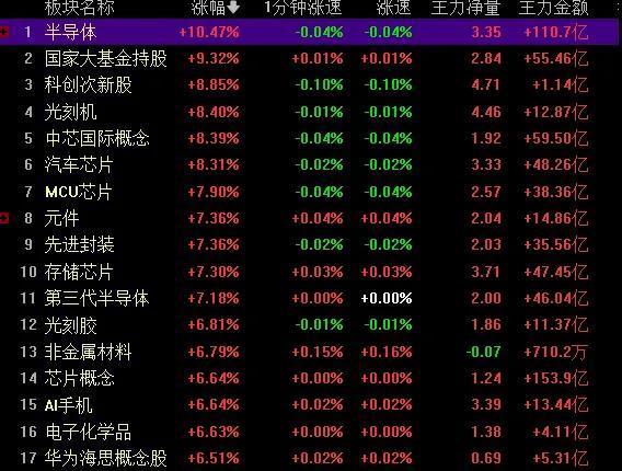 A股三大股指集体收涨，券商、房地产涨幅居前