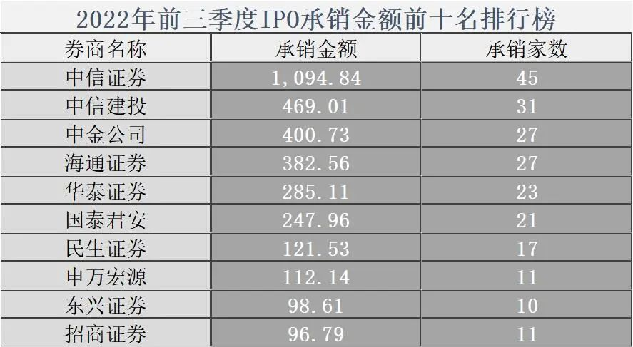 沪深A股上市公司三季度现金分红现新变化：两数据创新高