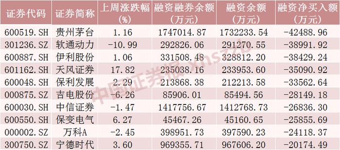 A股市场缩量调整 融资余额创逾9年新高