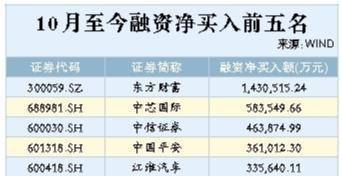 A股市场缩量调整 融资余额创逾9年新高