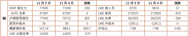 受强美元持续施压影响 沪铜短期或仍有下行风险