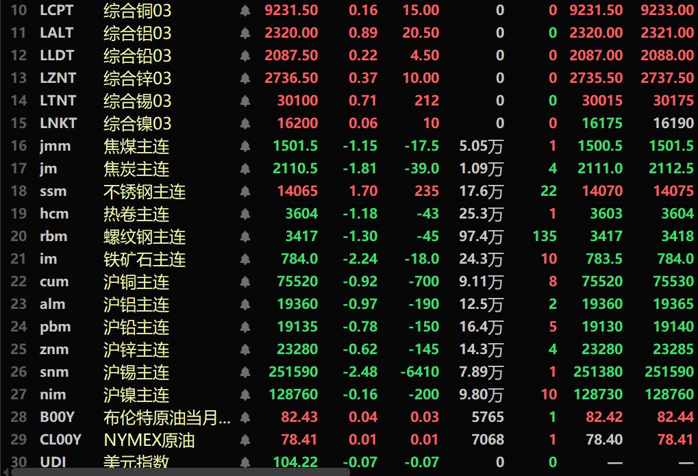 受强美元持续施压影响 沪铜短期或仍有下行风险