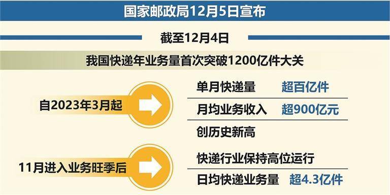 我国快递年业务量首次突破1500亿件