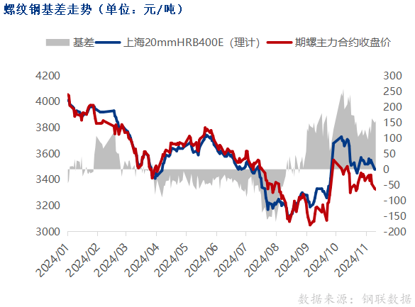 钢材：消费环比上涨 钢价窄幅震荡