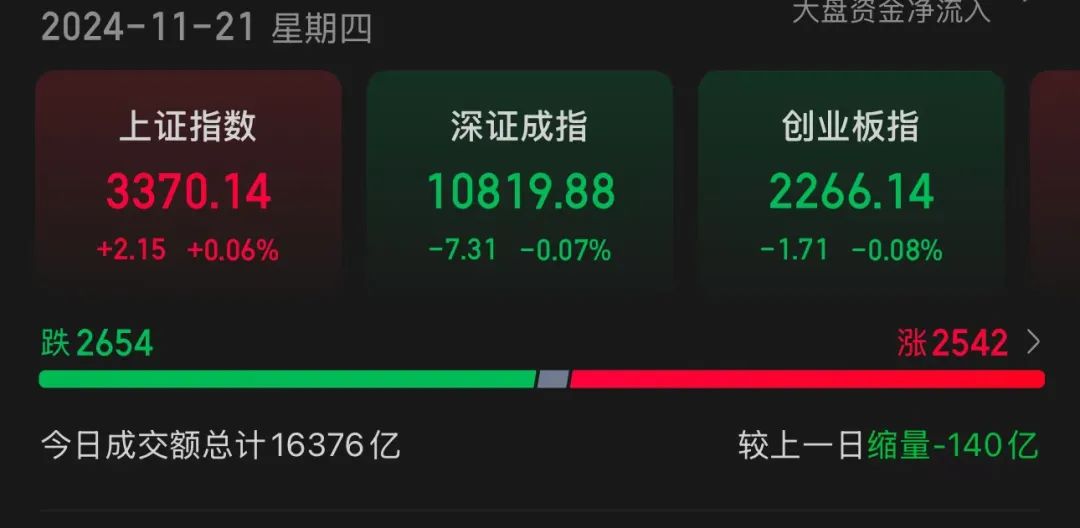 A股三大指数调整 两市连续26个交易日成交超1.5万亿元