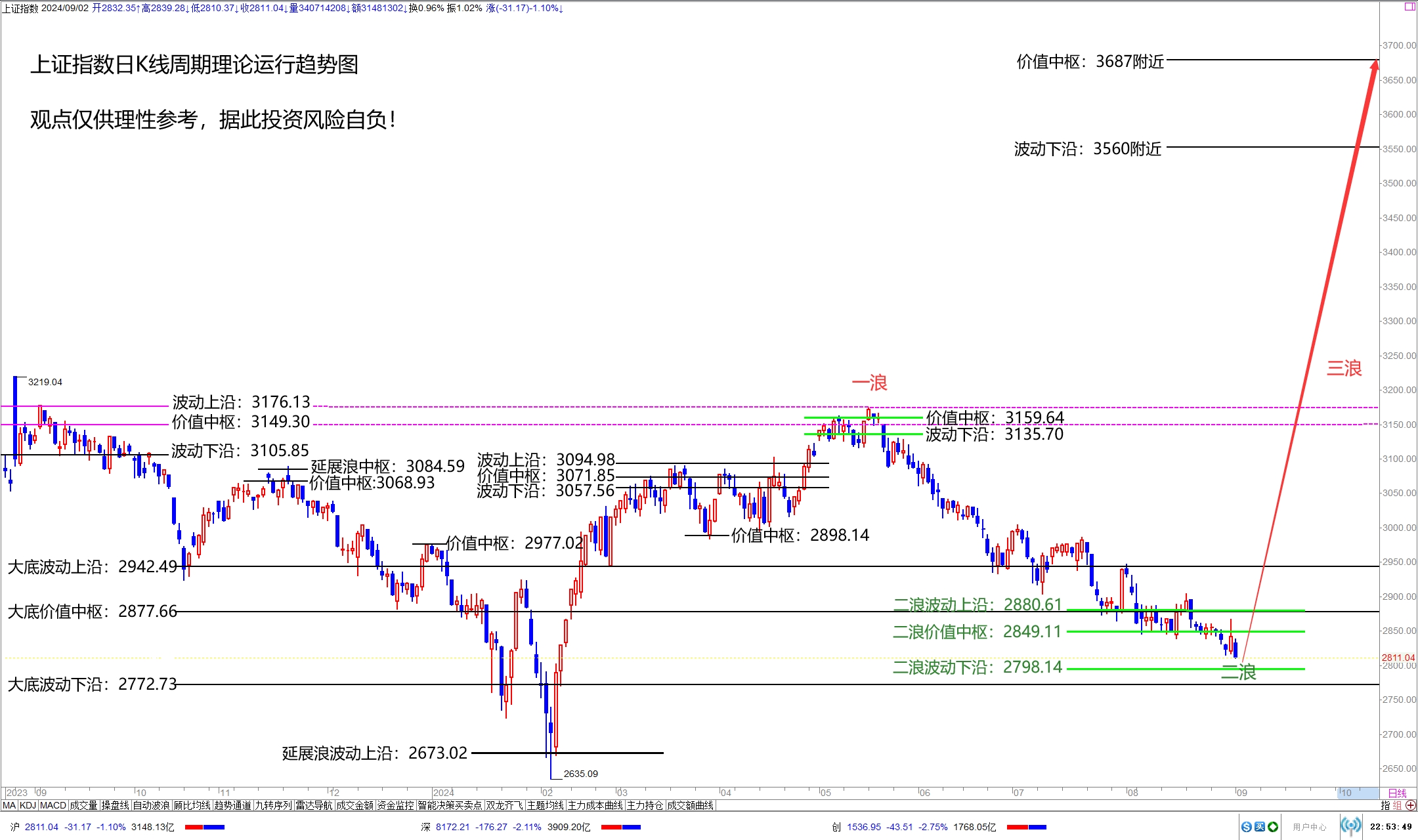 沪指回落至3300点下方 何时止跌企稳？