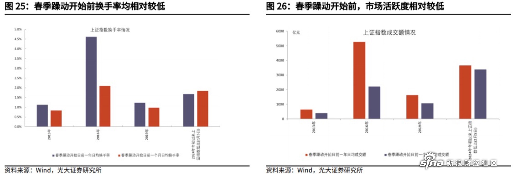 A股定价主力向机构投资者切换 市场风格或转向大盘顺周期