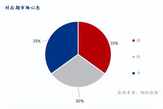 多数废钢加工企业不进行冬储 市场上行动力不足