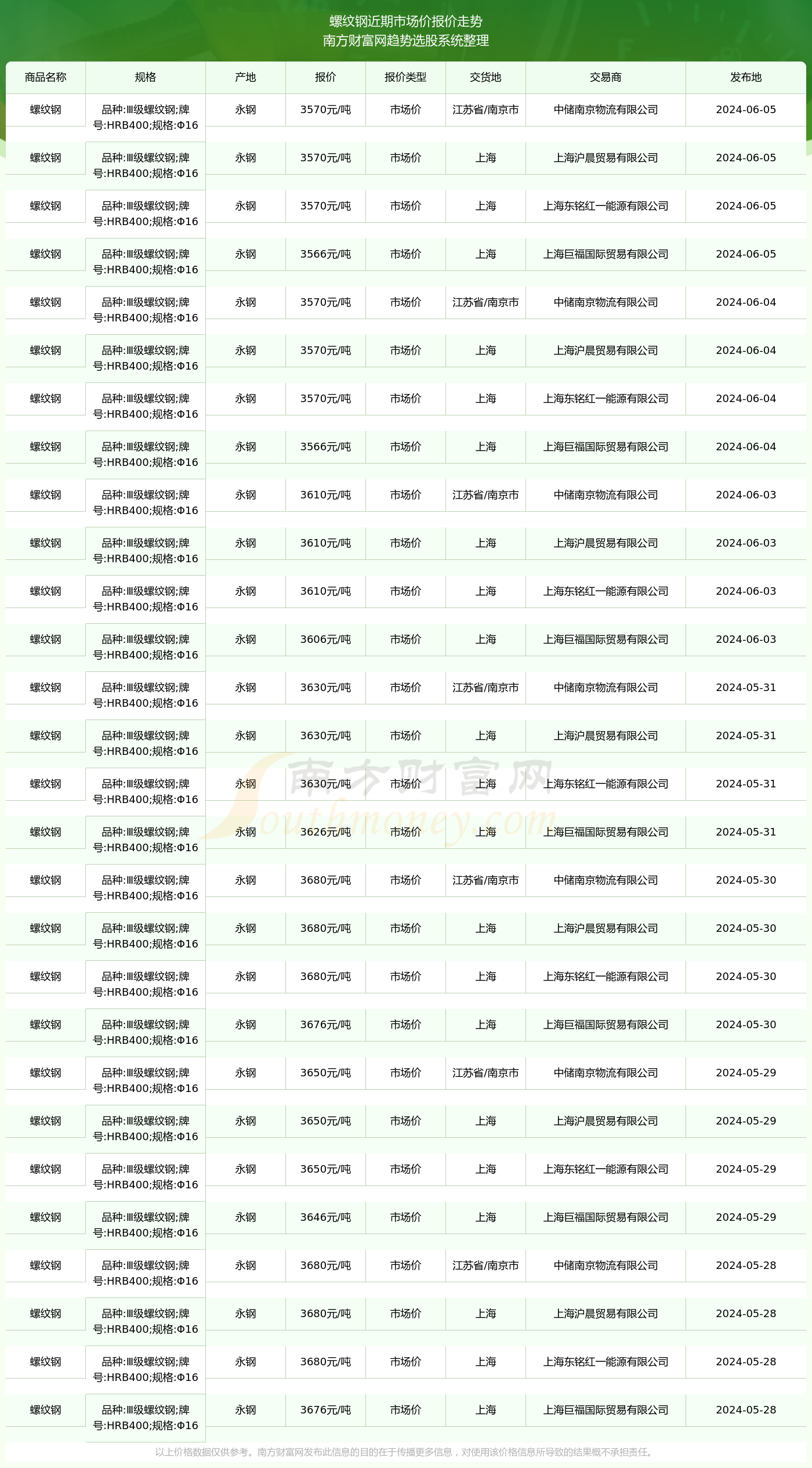 2024年11月27日西宁盘螺价格行情最新价格查询