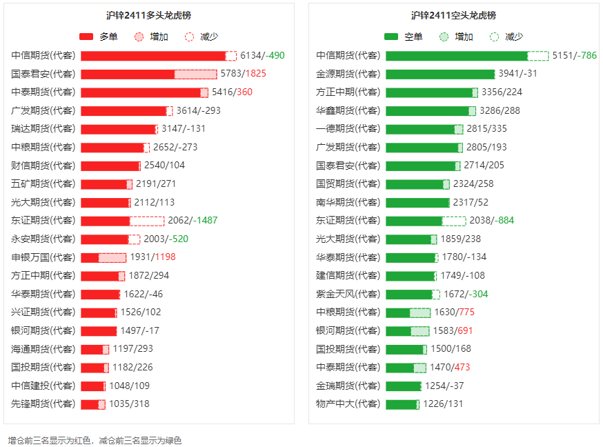 沪锌价格回归基本面 多头资金离场为主