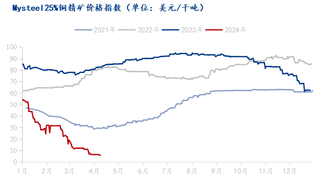 2024年11月29日铜精矿(江西)价格行情今日报价查询