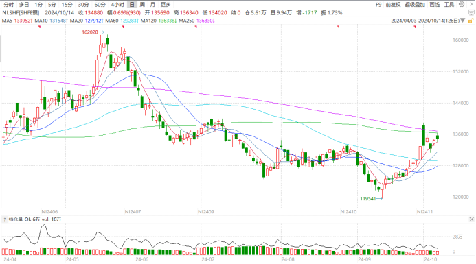 RKAB配额充足 不锈钢期货主力连续8周K线收阴